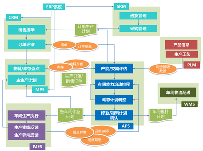 工業(yè)4.0智能工廠建設(shè)核心 APS高級計劃排程與信息技術(shù)咨詢服務(wù)